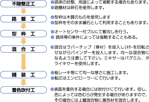 施工手順