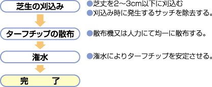 施工手順 施工手順