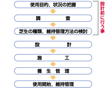 施工手順 施工手順